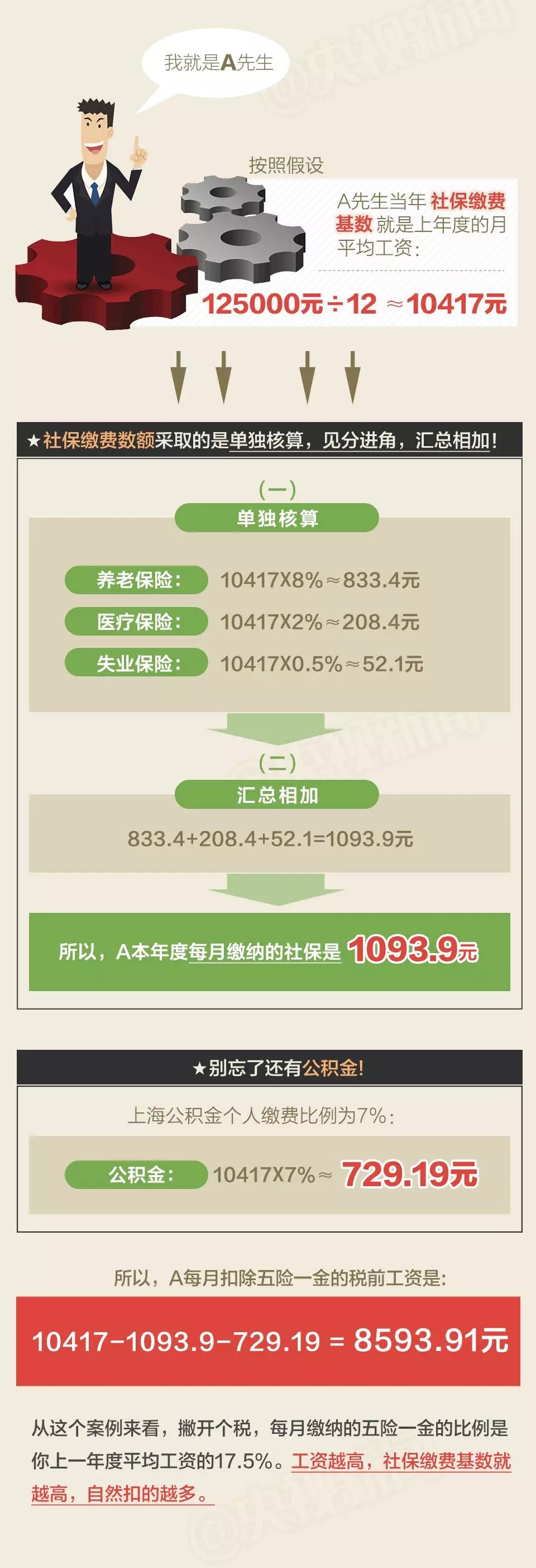 從工資水平看,私營(yíng)單位職工平均工資比非私營(yíng)單位少24736元,二者之間工資差距明顯。對(duì)于兩者工資水平差距較大的原因,專家這樣解讀: 中國(guó)勞動(dòng)學(xué)會(huì)副會(huì)長(zhǎng)蘇海南分析 非私營(yíng)單位包括國(guó)企、外企等,大中型企業(yè)居多,效益比較好,而私營(yíng)企業(yè)多數(shù)是勞動(dòng)密集型中小企業(yè),勞動(dòng)者工資正常增長(zhǎng)機(jī)制又大都沒有完全建立健全,勞動(dòng)者議價(jià)能力也不強(qiáng),導(dǎo)致工資水平明顯低于前者。 分區(qū)域看 各崗位平均工資最高的區(qū)域均為東部(62875元),最低的區(qū)域均為中部(47538元)。 分行業(yè)看 雖然在四川省內(nèi),IT行業(yè)的平均工資不在前三之列,可放眼全國(guó),IT業(yè)平均工資水平首次超過金融業(yè),排名各行業(yè)門類首位。數(shù)據(jù)顯示,2016年信息傳輸、軟件和信息技術(shù)服務(wù)業(yè)年平均工資為122478元,而金融業(yè)年平均工資為117418元。 國(guó)家統(tǒng)計(jì)局人口和就業(yè)統(tǒng)計(jì)司首席統(tǒng)計(jì)師孟燦文解讀 隨著信息技術(shù)產(chǎn)業(yè)持續(xù)快速發(fā)展,信息傳輸、軟件和信息技術(shù)服務(wù)業(yè)平均工資得以快速增長(zhǎng)。而金融業(yè)工資水平退居次席,主要受銀行業(yè)高管限薪以及股市低迷等因素影響。 面對(duì)平均工資數(shù)據(jù),很多網(wǎng)友評(píng)論稱“自己又拖了后腿”。為什么你會(huì)有“個(gè)人感受與數(shù)據(jù)不一致”的情況?多地統(tǒng)計(jì)局指出,你或許有個(gè)概念沒弄清楚。 官方釋疑:平均工資非實(shí)發(fā)工資 多地統(tǒng)計(jì)局在解讀中指出,平均工資包括了從個(gè)人工資中代扣代繳的個(gè)人所得稅、社會(huì)保險(xiǎn)和住房公積金的個(gè)人繳納部分;但是對(duì)勞動(dòng)者而言,工資的概念往往是稅后工資、實(shí)發(fā)工資,因此平均工資水平及增長(zhǎng)與個(gè)人感受存在差異。