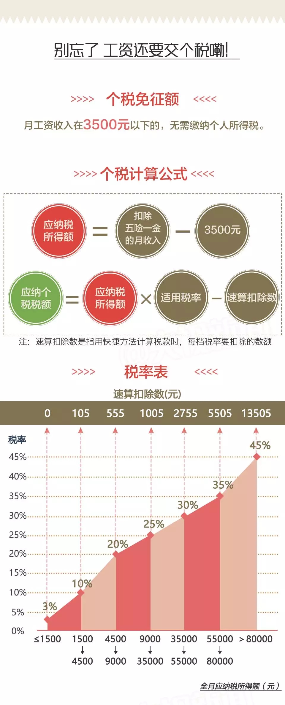 從工資水平看,私營(yíng)單位職工平均工資比非私營(yíng)單位少24736元,二者之間工資差距明顯。對(duì)于兩者工資水平差距較大的原因,專家這樣解讀: 中國(guó)勞動(dòng)學(xué)會(huì)副會(huì)長(zhǎng)蘇海南分析 非私營(yíng)單位包括國(guó)企、外企等,大中型企業(yè)居多,效益比較好,而私營(yíng)企業(yè)多數(shù)是勞動(dòng)密集型中小企業(yè),勞動(dòng)者工資正常增長(zhǎng)機(jī)制又大都沒有完全建立健全,勞動(dòng)者議價(jià)能力也不強(qiáng),導(dǎo)致工資水平明顯低于前者。 分區(qū)域看 各崗位平均工資最高的區(qū)域均為東部(62875元),最低的區(qū)域均為中部(47538元)。 分行業(yè)看 雖然在四川省內(nèi),IT行業(yè)的平均工資不在前三之列,可放眼全國(guó),IT業(yè)平均工資水平首次超過金融業(yè),排名各行業(yè)門類首位。數(shù)據(jù)顯示,2016年信息傳輸、軟件和信息技術(shù)服務(wù)業(yè)年平均工資為122478元,而金融業(yè)年平均工資為117418元。 國(guó)家統(tǒng)計(jì)局人口和就業(yè)統(tǒng)計(jì)司首席統(tǒng)計(jì)師孟燦文解讀 隨著信息技術(shù)產(chǎn)業(yè)持續(xù)快速發(fā)展,信息傳輸、軟件和信息技術(shù)服務(wù)業(yè)平均工資得以快速增長(zhǎng)。而金融業(yè)工資水平退居次席,主要受銀行業(yè)高管限薪以及股市低迷等因素影響。 面對(duì)平均工資數(shù)據(jù),很多網(wǎng)友評(píng)論稱“自己又拖了后腿”。為什么你會(huì)有“個(gè)人感受與數(shù)據(jù)不一致”的情況?多地統(tǒng)計(jì)局指出,你或許有個(gè)概念沒弄清楚。 官方釋疑:平均工資非實(shí)發(fā)工資 多地統(tǒng)計(jì)局在解讀中指出,平均工資包括了從個(gè)人工資中代扣代繳的個(gè)人所得稅、社會(huì)保險(xiǎn)和住房公積金的個(gè)人繳納部分;但是對(duì)勞動(dòng)者而言,工資的概念往往是稅后工資、實(shí)發(fā)工資,因此平均工資水平及增長(zhǎng)與個(gè)人感受存在差異。