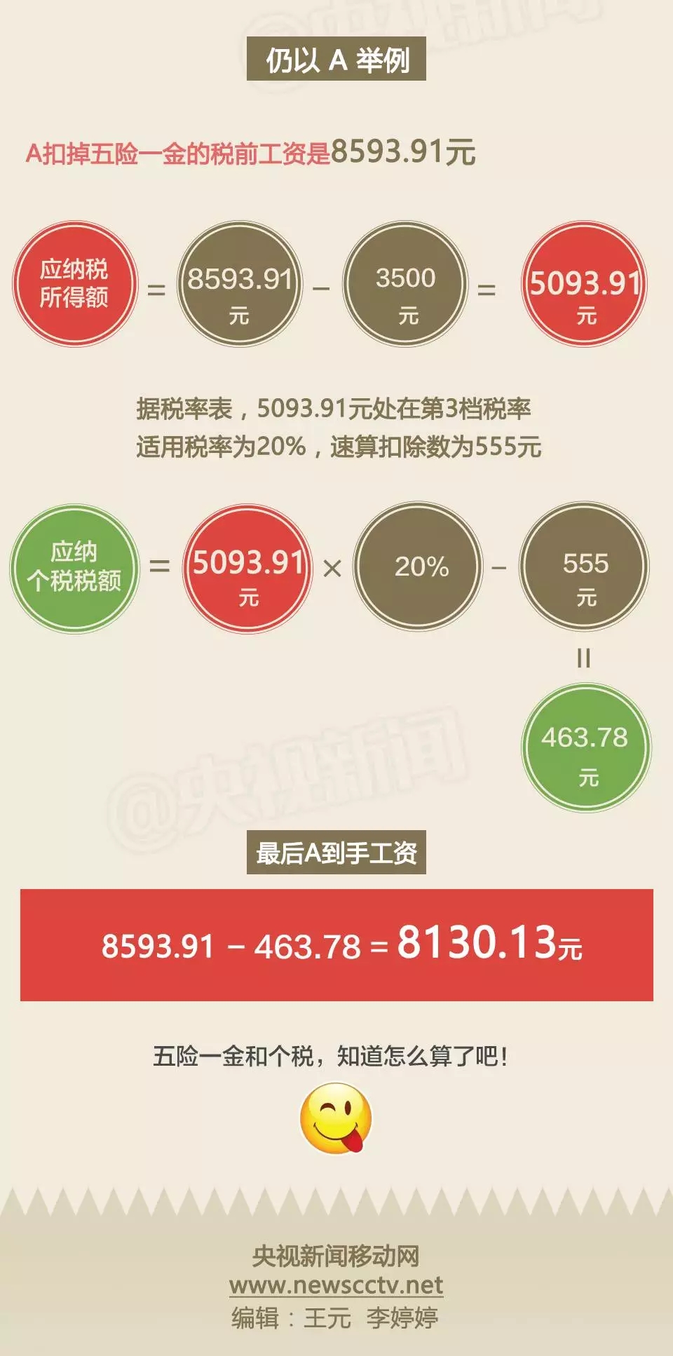 從工資水平看,私營(yíng)單位職工平均工資比非私營(yíng)單位少24736元,二者之間工資差距明顯。對(duì)于兩者工資水平差距較大的原因,專家這樣解讀: 中國(guó)勞動(dòng)學(xué)會(huì)副會(huì)長(zhǎng)蘇海南分析 非私營(yíng)單位包括國(guó)企、外企等,大中型企業(yè)居多,效益比較好,而私營(yíng)企業(yè)多數(shù)是勞動(dòng)密集型中小企業(yè),勞動(dòng)者工資正常增長(zhǎng)機(jī)制又大都沒有完全建立健全,勞動(dòng)者議價(jià)能力也不強(qiáng),導(dǎo)致工資水平明顯低于前者。 分區(qū)域看 各崗位平均工資最高的區(qū)域均為東部(62875元),最低的區(qū)域均為中部(47538元)。 分行業(yè)看 雖然在四川省內(nèi),IT行業(yè)的平均工資不在前三之列,可放眼全國(guó),IT業(yè)平均工資水平首次超過金融業(yè),排名各行業(yè)門類首位。數(shù)據(jù)顯示,2016年信息傳輸、軟件和信息技術(shù)服務(wù)業(yè)年平均工資為122478元,而金融業(yè)年平均工資為117418元。 國(guó)家統(tǒng)計(jì)局人口和就業(yè)統(tǒng)計(jì)司首席統(tǒng)計(jì)師孟燦文解讀 隨著信息技術(shù)產(chǎn)業(yè)持續(xù)快速發(fā)展,信息傳輸、軟件和信息技術(shù)服務(wù)業(yè)平均工資得以快速增長(zhǎng)。而金融業(yè)工資水平退居次席,主要受銀行業(yè)高管限薪以及股市低迷等因素影響。 面對(duì)平均工資數(shù)據(jù),很多網(wǎng)友評(píng)論稱“自己又拖了后腿”。為什么你會(huì)有“個(gè)人感受與數(shù)據(jù)不一致”的情況?多地統(tǒng)計(jì)局指出,你或許有個(gè)概念沒弄清楚。 官方釋疑:平均工資非實(shí)發(fā)工資 多地統(tǒng)計(jì)局在解讀中指出,平均工資包括了從個(gè)人工資中代扣代繳的個(gè)人所得稅、社會(huì)保險(xiǎn)和住房公積金的個(gè)人繳納部分;但是對(duì)勞動(dòng)者而言,工資的概念往往是稅后工資、實(shí)發(fā)工資,因此平均工資水平及增長(zhǎng)與個(gè)人感受存在差異。
