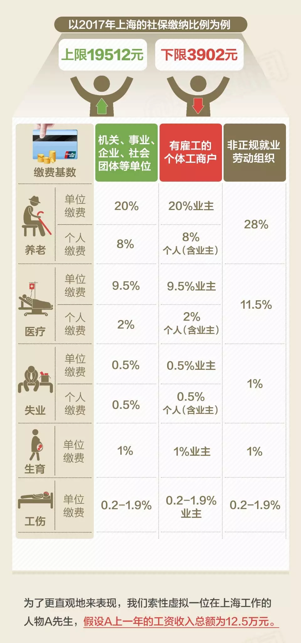 從工資水平看,私營(yíng)單位職工平均工資比非私營(yíng)單位少24736元,二者之間工資差距明顯。對(duì)于兩者工資水平差距較大的原因,專家這樣解讀: 中國(guó)勞動(dòng)學(xué)會(huì)副會(huì)長(zhǎng)蘇海南分析 非私營(yíng)單位包括國(guó)企、外企等,大中型企業(yè)居多,效益比較好,而私營(yíng)企業(yè)多數(shù)是勞動(dòng)密集型中小企業(yè),勞動(dòng)者工資正常增長(zhǎng)機(jī)制又大都沒有完全建立健全,勞動(dòng)者議價(jià)能力也不強(qiáng),導(dǎo)致工資水平明顯低于前者。 分區(qū)域看 各崗位平均工資最高的區(qū)域均為東部(62875元),最低的區(qū)域均為中部(47538元)。 分行業(yè)看 雖然在四川省內(nèi),IT行業(yè)的平均工資不在前三之列,可放眼全國(guó),IT業(yè)平均工資水平首次超過金融業(yè),排名各行業(yè)門類首位。數(shù)據(jù)顯示,2016年信息傳輸、軟件和信息技術(shù)服務(wù)業(yè)年平均工資為122478元,而金融業(yè)年平均工資為117418元。 國(guó)家統(tǒng)計(jì)局人口和就業(yè)統(tǒng)計(jì)司首席統(tǒng)計(jì)師孟燦文解讀 隨著信息技術(shù)產(chǎn)業(yè)持續(xù)快速發(fā)展,信息傳輸、軟件和信息技術(shù)服務(wù)業(yè)平均工資得以快速增長(zhǎng)。而金融業(yè)工資水平退居次席,主要受銀行業(yè)高管限薪以及股市低迷等因素影響。 面對(duì)平均工資數(shù)據(jù),很多網(wǎng)友評(píng)論稱“自己又拖了后腿”。為什么你會(huì)有“個(gè)人感受與數(shù)據(jù)不一致”的情況?多地統(tǒng)計(jì)局指出,你或許有個(gè)概念沒弄清楚。 官方釋疑:平均工資非實(shí)發(fā)工資 多地統(tǒng)計(jì)局在解讀中指出,平均工資包括了從個(gè)人工資中代扣代繳的個(gè)人所得稅、社會(huì)保險(xiǎn)和住房公積金的個(gè)人繳納部分;但是對(duì)勞動(dòng)者而言,工資的概念往往是稅后工資、實(shí)發(fā)工資,因此平均工資水平及增長(zhǎng)與個(gè)人感受存在差異。
