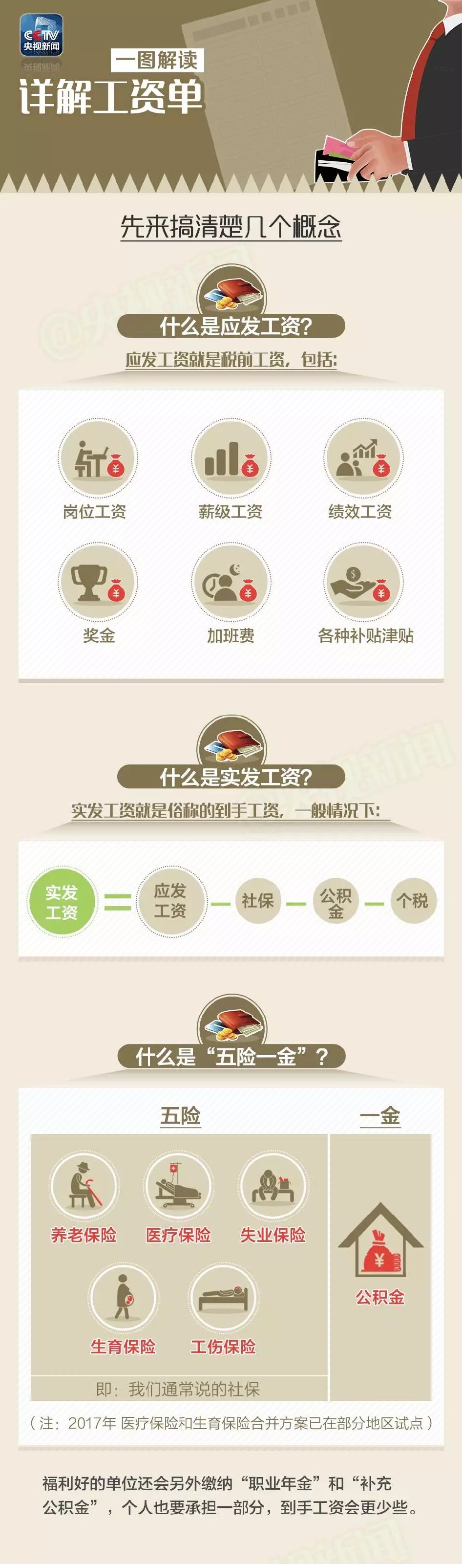 從工資水平看,私營(yíng)單位職工平均工資比非私營(yíng)單位少24736元,二者之間工資差距明顯。對(duì)于兩者工資水平差距較大的原因,專家這樣解讀: 中國(guó)勞動(dòng)學(xué)會(huì)副會(huì)長(zhǎng)蘇海南分析 非私營(yíng)單位包括國(guó)企、外企等,大中型企業(yè)居多,效益比較好,而私營(yíng)企業(yè)多數(shù)是勞動(dòng)密集型中小企業(yè),勞動(dòng)者工資正常增長(zhǎng)機(jī)制又大都沒有完全建立健全,勞動(dòng)者議價(jià)能力也不強(qiáng),導(dǎo)致工資水平明顯低于前者。 分區(qū)域看 各崗位平均工資最高的區(qū)域均為東部(62875元),最低的區(qū)域均為中部(47538元)。 分行業(yè)看 雖然在四川省內(nèi),IT行業(yè)的平均工資不在前三之列,可放眼全國(guó),IT業(yè)平均工資水平首次超過金融業(yè),排名各行業(yè)門類首位。數(shù)據(jù)顯示,2016年信息傳輸、軟件和信息技術(shù)服務(wù)業(yè)年平均工資為122478元,而金融業(yè)年平均工資為117418元。 國(guó)家統(tǒng)計(jì)局人口和就業(yè)統(tǒng)計(jì)司首席統(tǒng)計(jì)師孟燦文解讀 隨著信息技術(shù)產(chǎn)業(yè)持續(xù)快速發(fā)展,信息傳輸、軟件和信息技術(shù)服務(wù)業(yè)平均工資得以快速增長(zhǎng)。而金融業(yè)工資水平退居次席,主要受銀行業(yè)高管限薪以及股市低迷等因素影響。 面對(duì)平均工資數(shù)據(jù),很多網(wǎng)友評(píng)論稱“自己又拖了后腿”。為什么你會(huì)有“個(gè)人感受與數(shù)據(jù)不一致”的情況?多地統(tǒng)計(jì)局指出,你或許有個(gè)概念沒弄清楚。 官方釋疑:平均工資非實(shí)發(fā)工資 多地統(tǒng)計(jì)局在解讀中指出,平均工資包括了從個(gè)人工資中代扣代繳的個(gè)人所得稅、社會(huì)保險(xiǎn)和住房公積金的個(gè)人繳納部分;但是對(duì)勞動(dòng)者而言,工資的概念往往是稅后工資、實(shí)發(fā)工資,因此平均工資水平及增長(zhǎng)與個(gè)人感受存在差異。
