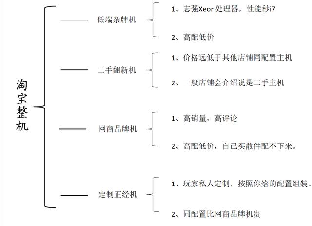 貪小便宜吃大虧 淺談淘寶網(wǎng)購DIY整機(jī)的秘密
