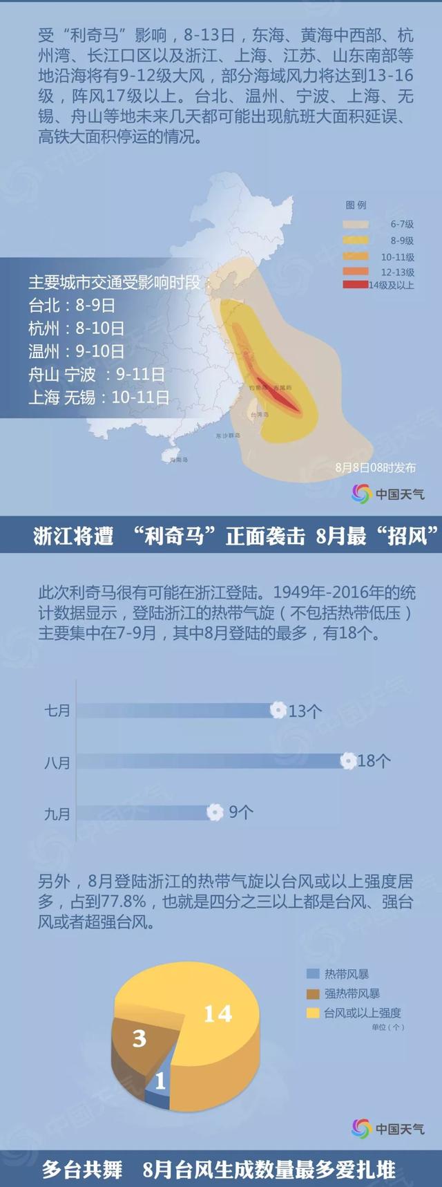 利奇馬已成今年風(fēng)王!東部9省市將受嚴(yán)重風(fēng)雨影響