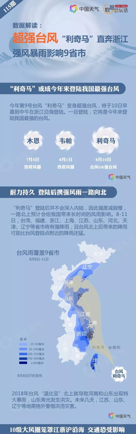 利奇馬已成今年風(fēng)王!東部9省市將受嚴(yán)重風(fēng)雨影響