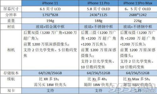 iPhone11和iPhone11 Pro區(qū)別哪個好 二者參數(shù)配置對比