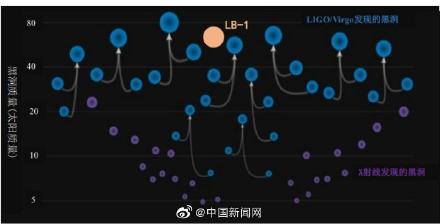 顛覆認(rèn)知!中國天文學(xué)家發(fā)現(xiàn)迄今最大恒星級(jí)黑洞 顛覆認(rèn)知!中國天文學(xué)家發(fā)現(xiàn)迄今最大恒星級(jí)黑洞
