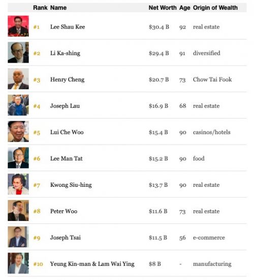 福布斯香港富豪榜出爐李嘉誠跌落首富之位 福布斯香港富豪榜完整榜單
