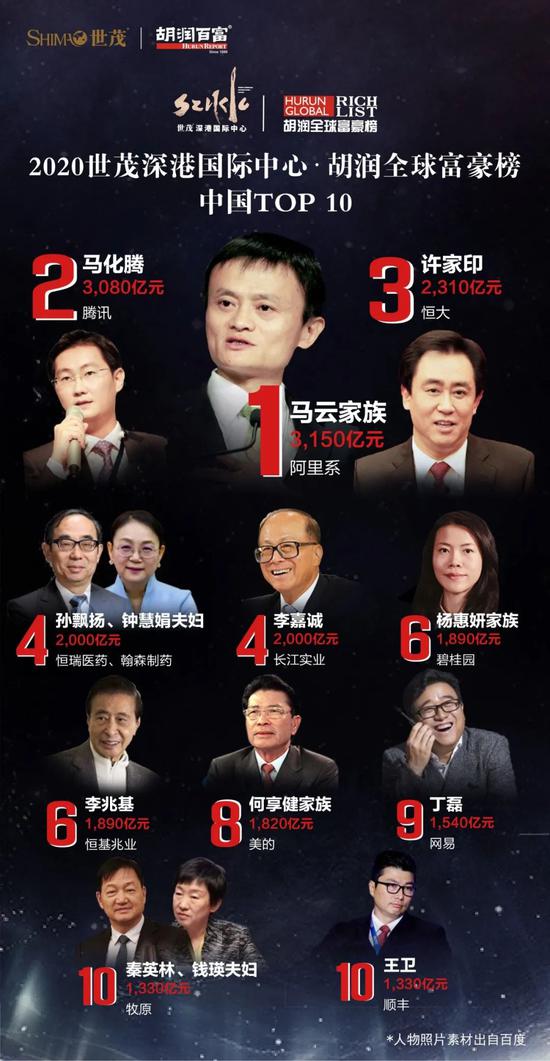 馬云登頂中國(guó)首富 馬云及其家族財(cái)富3150億元全球第21位