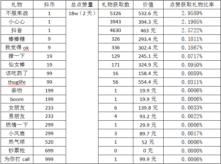 抖音,您的一個“贊”值多少錢?