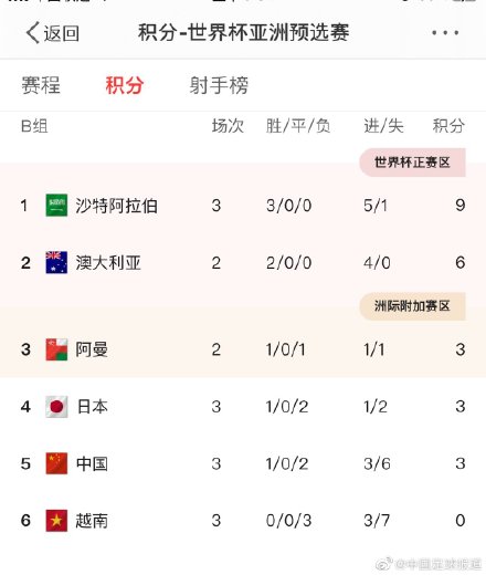 國(guó)足擺脫墊底,國(guó)足3比2越南 武磊絕殺!