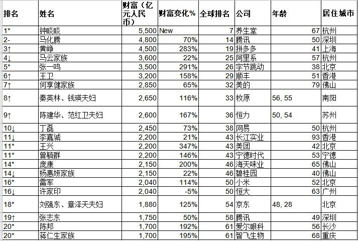 2021胡潤(rùn)百富榜中國(guó)名單 2021胡潤(rùn)百富榜中國(guó)排名