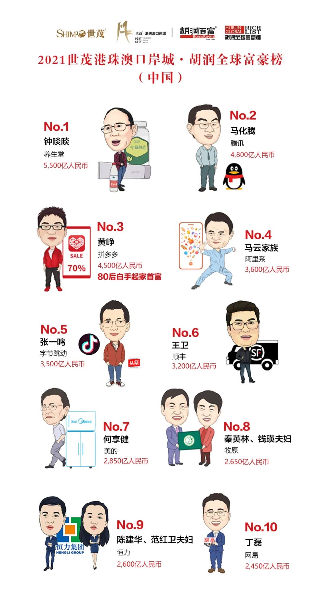 2021胡潤(rùn)百富榜中國(guó)名單 2021胡潤(rùn)百富榜中國(guó)排名 2021胡潤(rùn)百富榜中國(guó)名單 2021胡潤(rùn)百富榜中國(guó)排名