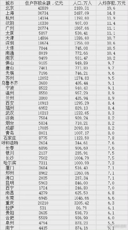 上海人均存款余額近15萬(wàn)元 2020年上海人均可支配收入全國(guó)第一