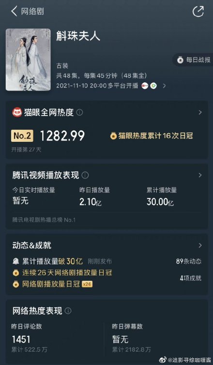 斛珠夫人播放量突破30億 網(wǎng)友給媽媽打電話哭訴斛珠太虐