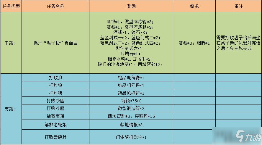 《江湖悠悠》黃沙客棧完美過關(guān)攻略