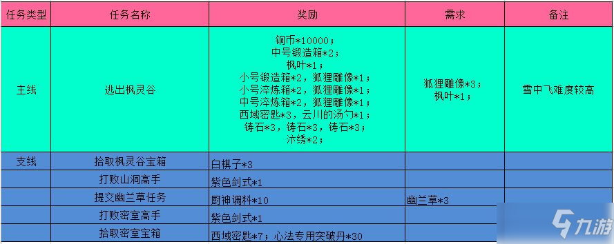 《江湖悠悠》楓靈谷完美過關(guān)攻略