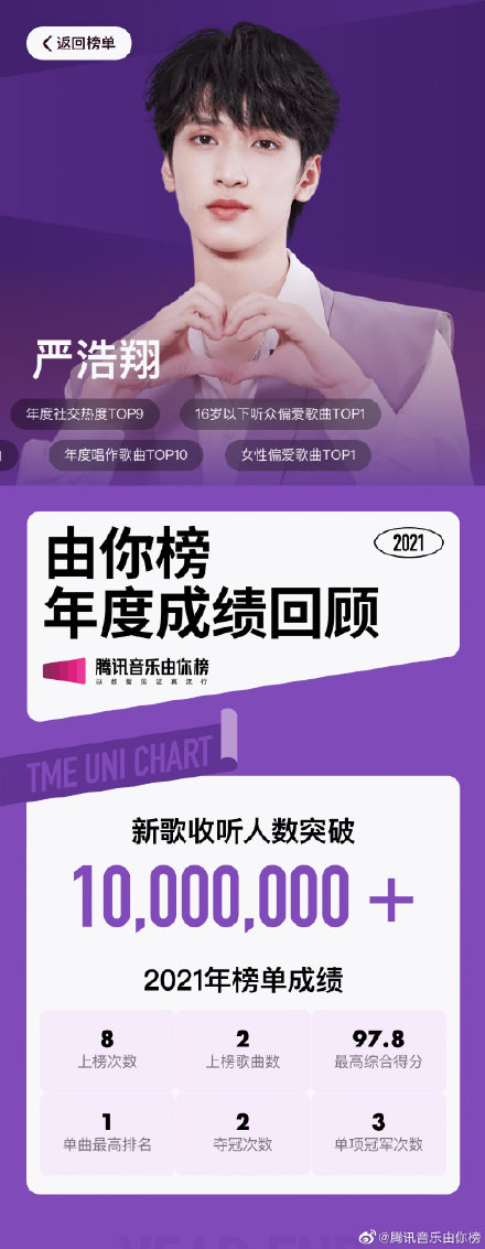 騰訊音樂榜年度盤點(diǎn):嚴(yán)浩翔尾號(hào)6208年度唱作歌曲TOP1