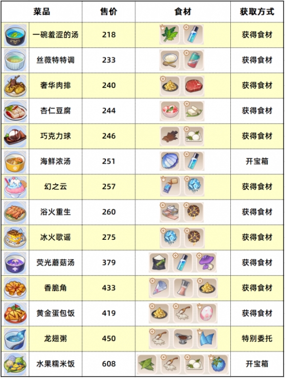 《崩壞3》銹蝕廢墟食材位置解讀