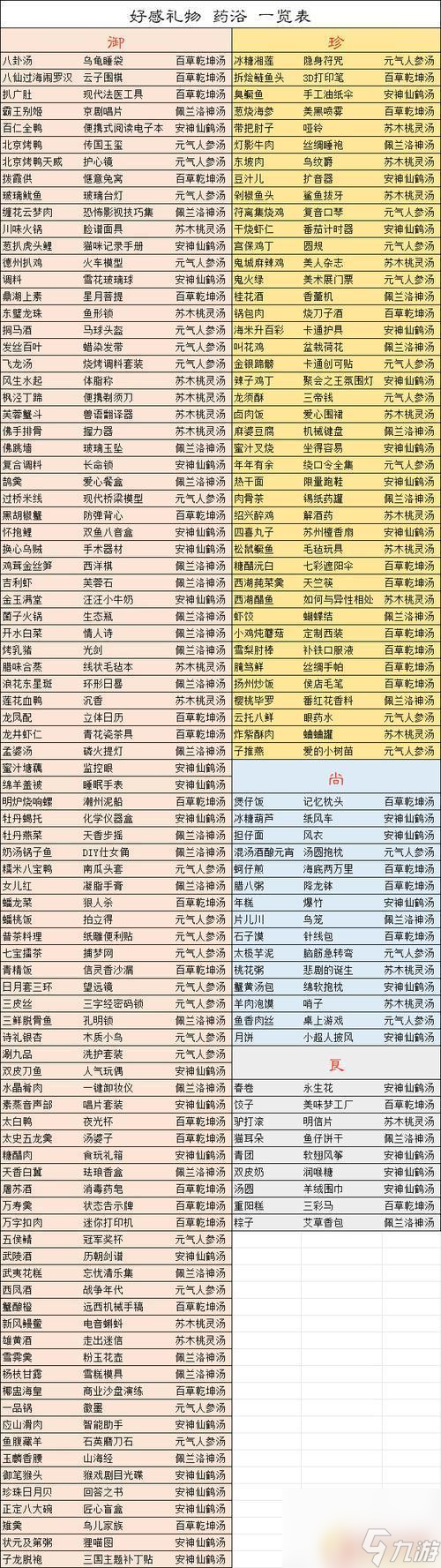 食物語如何查看金玉明細 食物語食魂送禮與藥浴攻略技巧