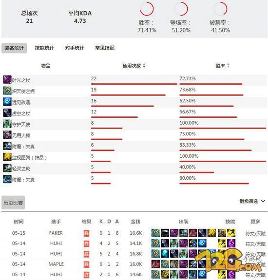 MSI數(shù)據(jù)庫Faker瑞茲天賦符文 法王正確玩法 MSI數(shù)據(jù)庫Faker瑞茲天賦符文 法王正確玩法