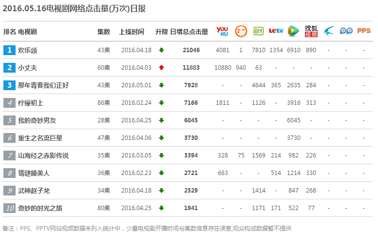 2016年5月16日電視劇網(wǎng)絡(luò)點(diǎn)擊收視排行榜 小丈夫點(diǎn)擊小漲
