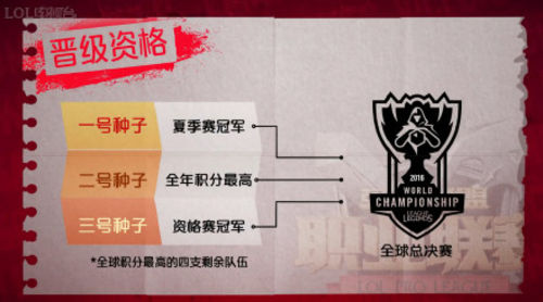 lols6總決賽LPL賽區(qū)全球總決賽名額 RNG、IG、EDG被看好