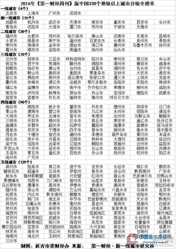 中國(guó)城市分級(jí)榜單:北上廣深為一線、你的家鄉(xiāng)是幾線?