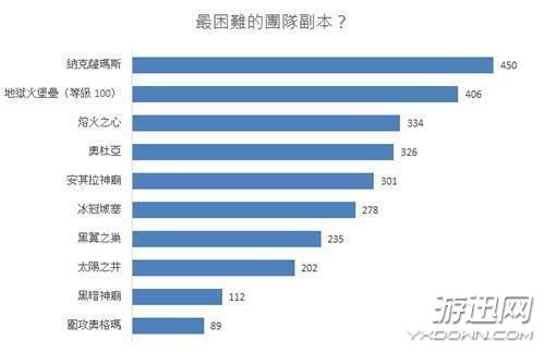 《魔獸世界》最受歡迎角色票選結(jié)果出爐 人氣最高的是他