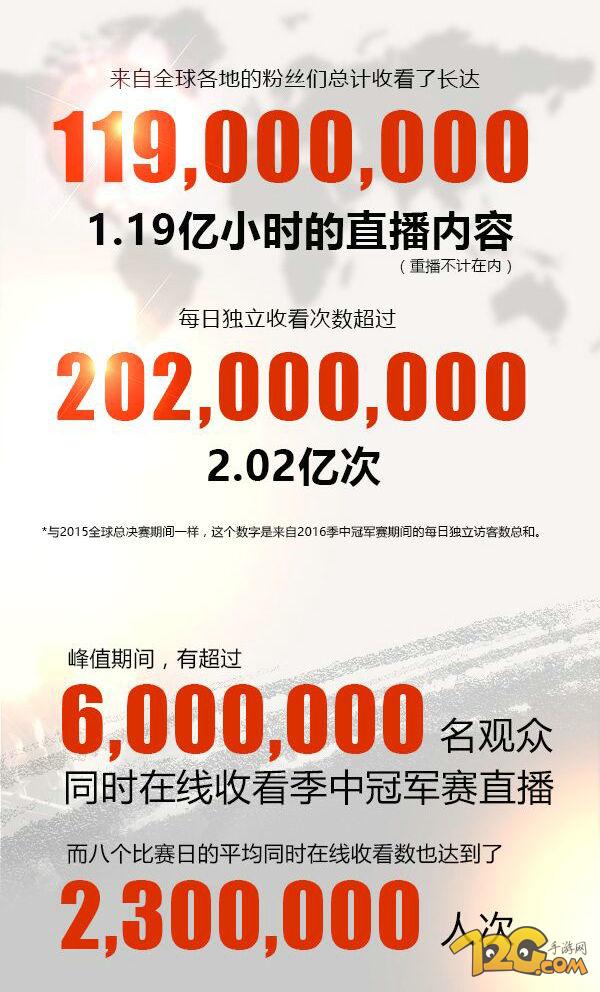 LOL2016MSI季中賽觀看人數(shù) 600萬同時(shí)在線觀看 LOL2016MSI季中賽觀看人數(shù) 600萬同時(shí)在線觀看