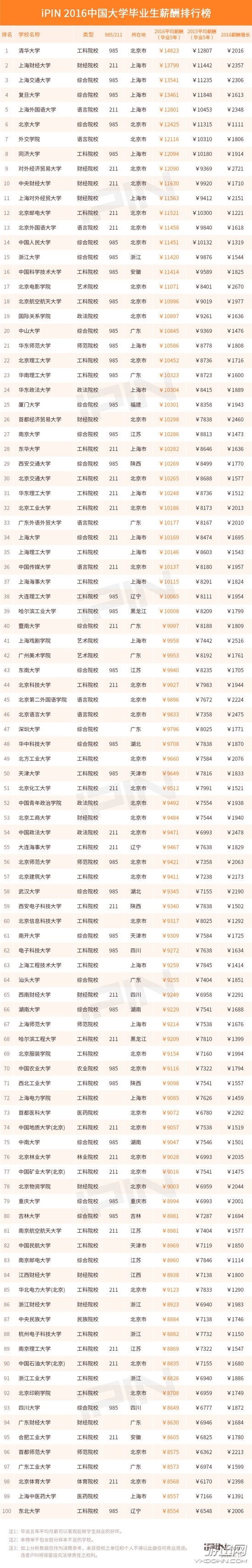 大學(xué)生畢業(yè)5年后薪酬排行:清華排第一,北大僅排第六