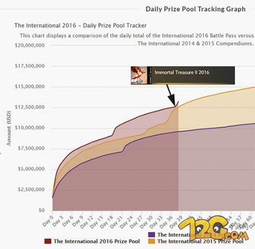 Dota2 Ti6不朽二上線 總獎(jiǎng)金池增至1350萬(wàn)美元 Dota2 Ti6不朽二瘋狂吸金 總獎(jiǎng)金池增至1350萬(wàn)美元
