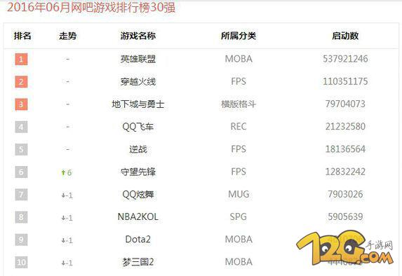 國內(nèi)網(wǎng)吧游戲排行榜 英雄聯(lián)盟5.3億次啟動(dòng)登頂 國內(nèi)網(wǎng)吧游戲排行榜 英雄聯(lián)盟5.3億次啟動(dòng)登頂