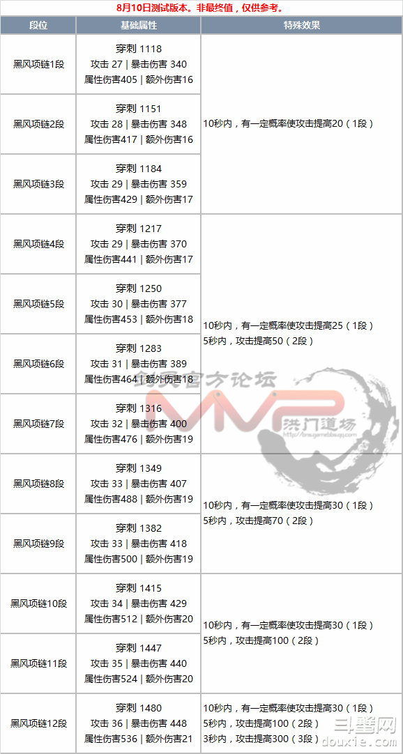劍靈8月新版本黑風(fēng)首飾屬性怎么樣 黑風(fēng)首飾1-12屬性成長介紹