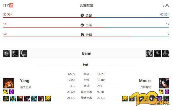 LOLS6世界總決賽EDG戰(zhàn)隊(duì)不敵外卡INTZ戰(zhàn)隊(duì) LOLS6世界總決賽EDG戰(zhàn)隊(duì)不敵外卡INTZ戰(zhàn)隊(duì)