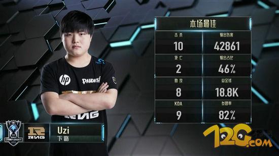 LOLS6世界總決賽RNG戰(zhàn)隊UZI數(shù)據(jù) 輸出占46% LOLS6世界總決賽RNG戰(zhàn)隊UZI數(shù)據(jù) 輸出占46%