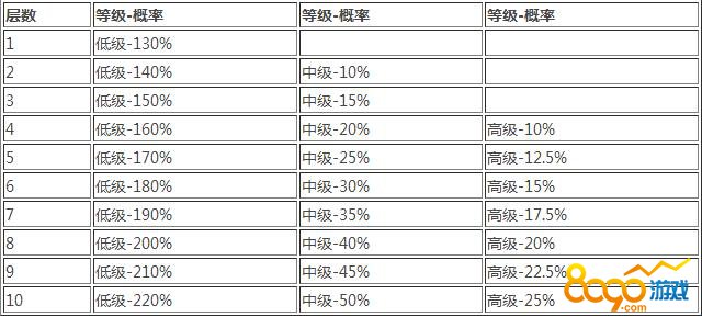 覺醒之塔1-10層掉落