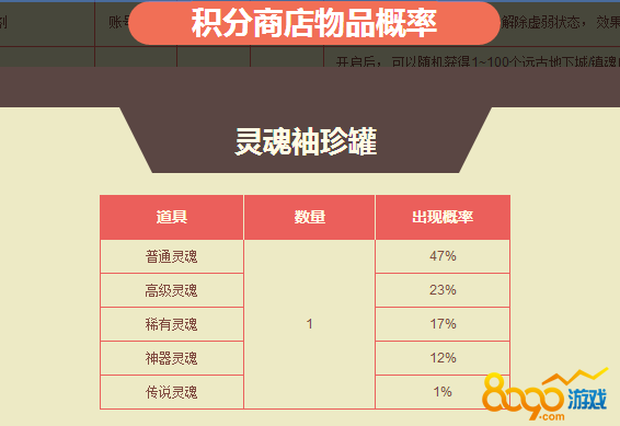 dnf2017積分商店靈魂袖珍罐能開出什么